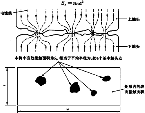 表面接触和有效接触面积