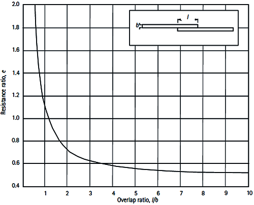 接触电阻与搭接面的关系