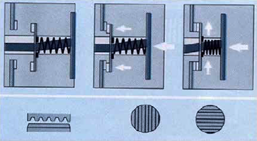 特殊的导槽设计