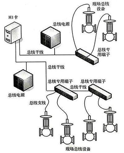 FF总线网络连接方式 FF总线网络连接方式