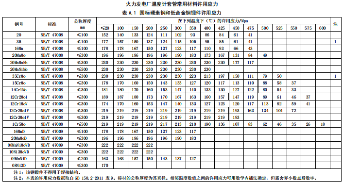 国标碳素钢和低合金钢锻件许用应力