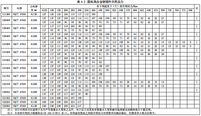 国标高合金钢锻件许用应力
