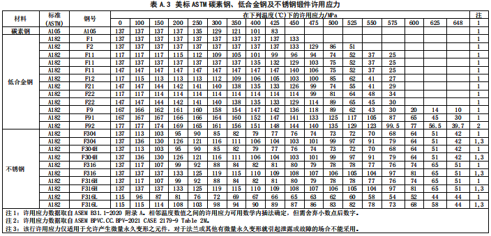 美标ASTM碳素钢、低合金钢及不锈钢锻件许用应力