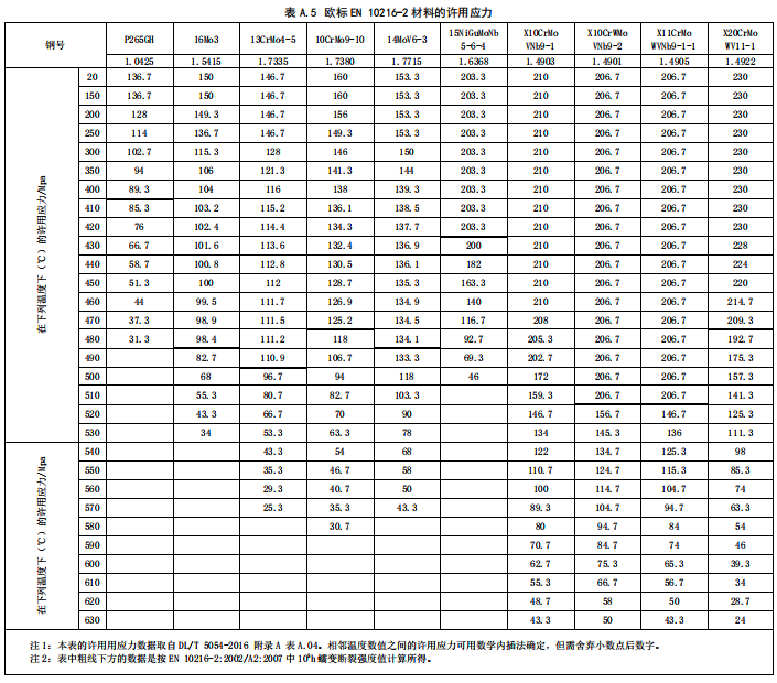 欧标EN 10216-2材料的许用应力