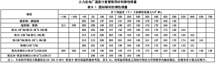 国标钢材的弹性模量