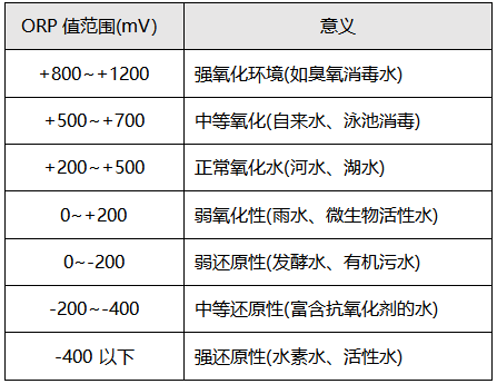 ORP测量的意义