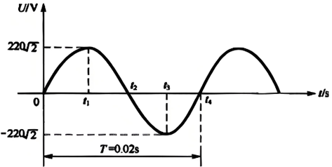 正弦交流电波图