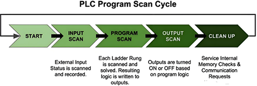 PLC扫描的五个阶段