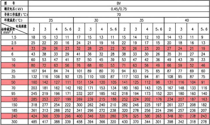 敷设在明敷导管内的BV绝缘电线载流量(A)
