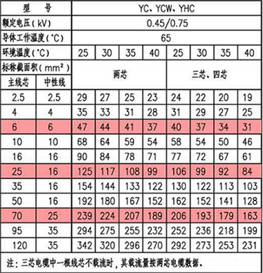 YC等铜芯通用橡套软电缆载流量(A)