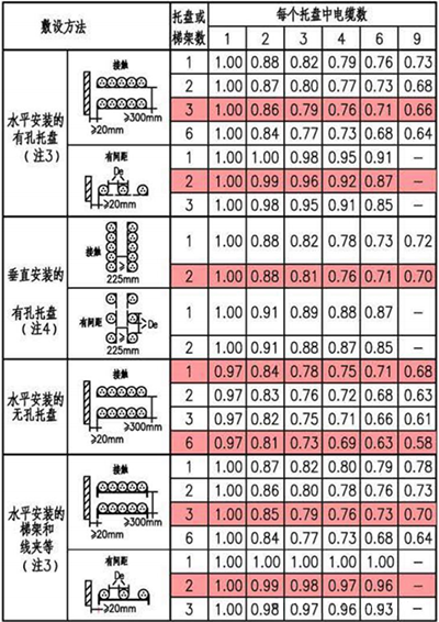 敷设在自由空气中多根多芯线缆束的降低系数