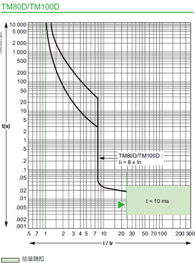 TM80/TM100D断路器脱扣曲线
