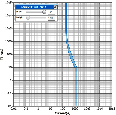 含精度范围±20%的磁保护曲线