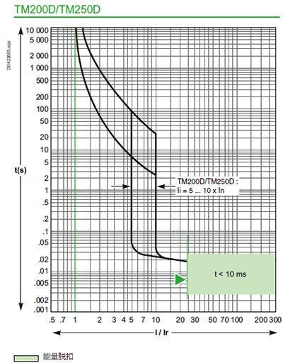 TM200/TM250D断路器脱扣曲线