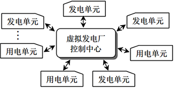虚拟电厂的运行控制结构 虚拟电厂的运行控制结构