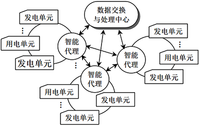 虚拟电厂运行控制结构之集中-分散控制 虚拟电厂运行控制结构之集中-分散控制