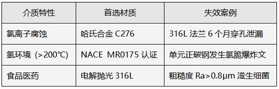 冲洗环材质选择 冲洗环材质选择