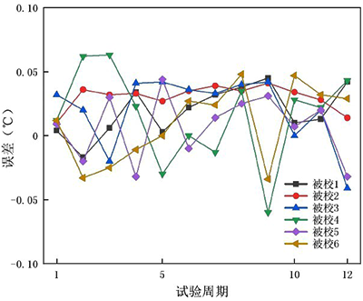 冷热冲击试验中精密数字温度计示值误差变化趋势折线图