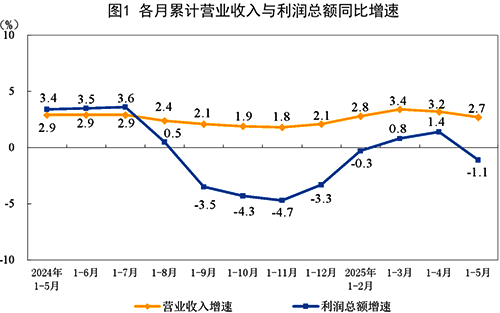 各月累计营业收入与利润总额同比增速