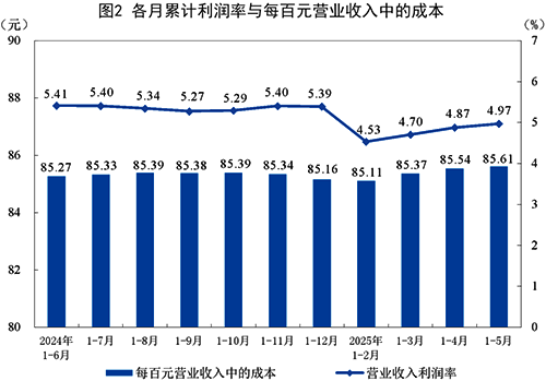 各月累计利润率与百元营业收入中的成本