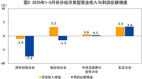 2025年1-5月份分经济类型营业收入与利润总额增速
