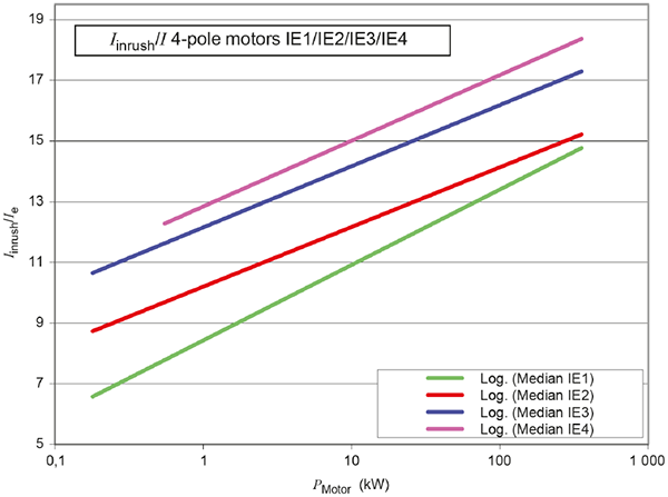 不同等级能效电机起动冲击电流与额定电流的关系