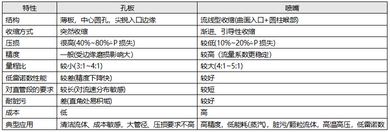 孔板和喷嘴差异对比