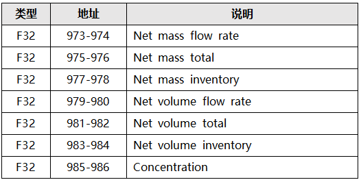 高准质量流量计增强密度应用寄存器地址