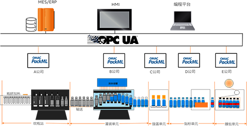 PackML协作横向与纵向的机器联网