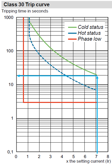 过载继电器的时间-电流曲线 过载继电器的时间-电流曲线