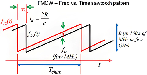 调频连续波的发射信号频率随着时间线性变化