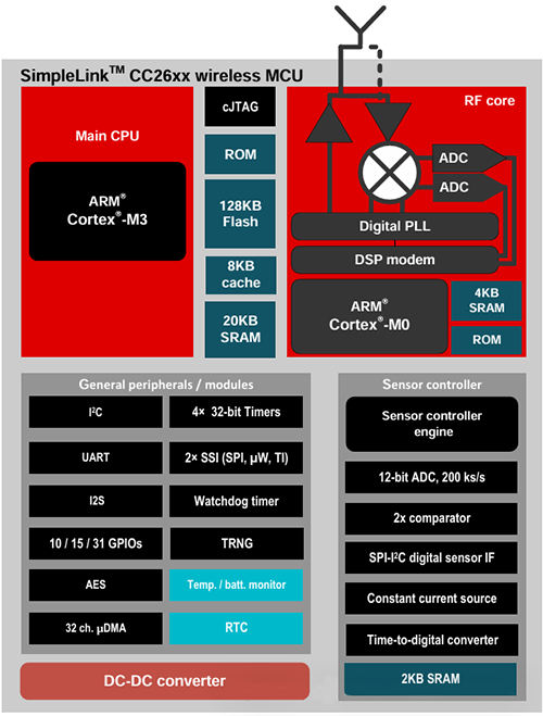 CC2640器件 CC2640器件