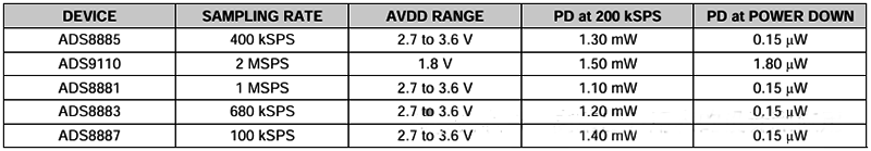 18位低功耗、高吞吐量的SARADC 18位低功耗、高吞吐量的SARADC