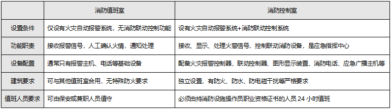 消防控制室与消防值班室的区别