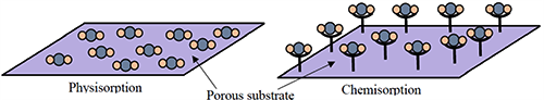 气体分子与吸附剂表面在物理吸附和化学吸附过程中的相互作用示意图