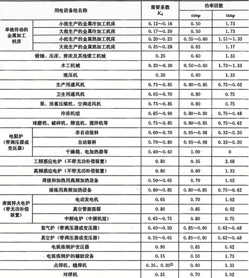 工业用电设备的需要系数和功率因素tanφ 工业用电设备的需要系数和功率因素tanφ
