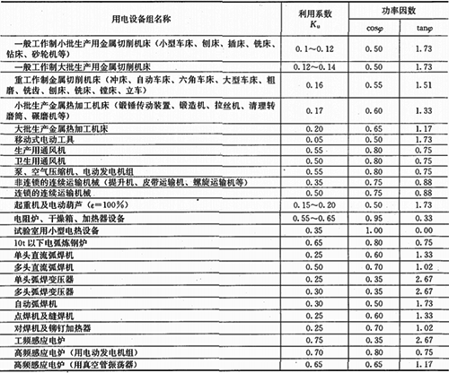 利用系数Ku和功率因数cosφ及tangφ 利用系数Ku和功率因数cosφ及tangφ