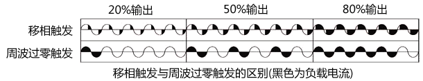 过零触发和移相触发的区别 过零触发和移相触发的区别