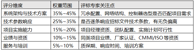 典型的综合评分法技术标分值分布 典型的综合评分法技术标分值分布