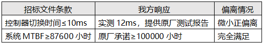 技术参数逐条响应 技术参数逐条响应