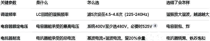 无源滤波器选型需要关注调谐频率、电容器额定电压、电抗器耐流三个参数 无源滤波器选型需要关注调谐频率、电容器额定电压、电抗器耐流三个参数