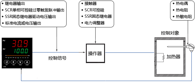 温度控制系统构成示意图 温度控制系统构成示意图