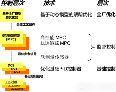PID与APC控制架构对比示意图 PID与APC控制架构对比示意图