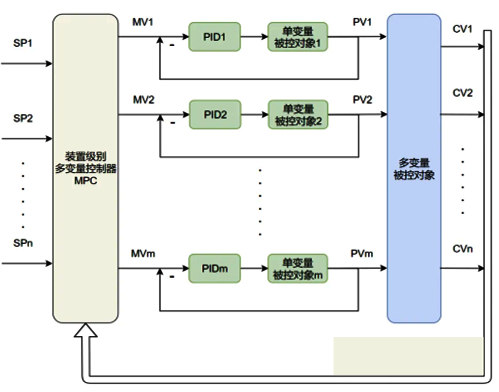 APC系统控制逻辑示意 APC系统控制逻辑示意