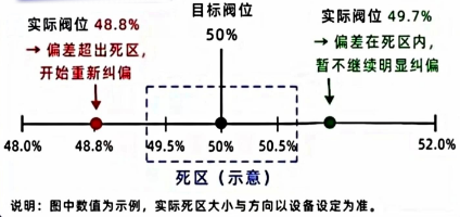 阀门定位器死区示意图 阀门定位器死区示意图