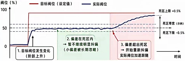 定位器死区过大响应过程示意 定位器死区过大响应过程示意