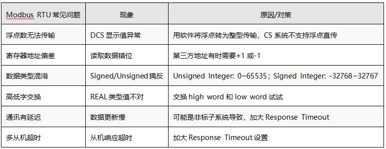 Modbus RTU常见问题及处理方法 Modbus RTU常见问题及处理方法