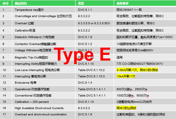 美标UL电动机回路Type E组合 美标UL电动机回路Type E组合