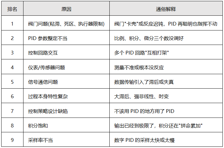 PID回路性能不佳的常见原因 PID回路性能不佳的常见原因
